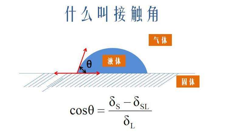 水滴角原理示意图