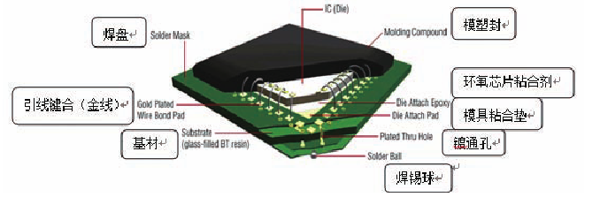 半导体封装结构示意图