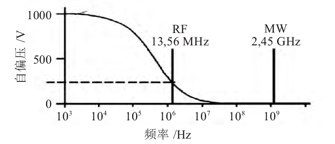 91视频免费下载清洗机激发频率和自偏压的关系