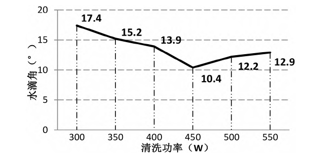 91视频免费下载清洗机清洗功率大小与水滴角的关系