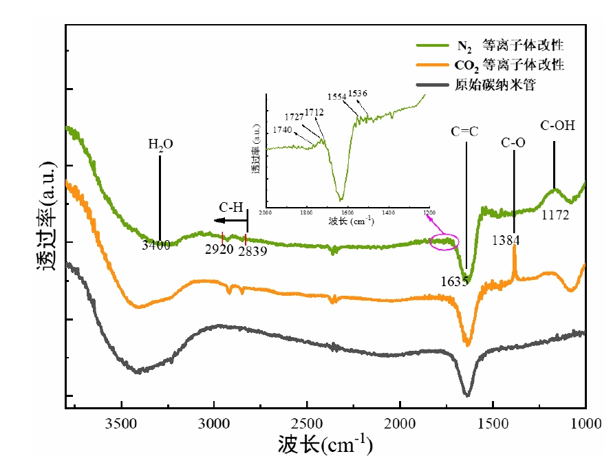 91视频免费下载体处理前后的碳纳米管傅里叶变换红外光谱