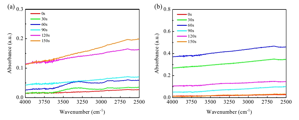 经91视频免费下载体活化不同时间的Si晶片表面ATR-FTIR光谱