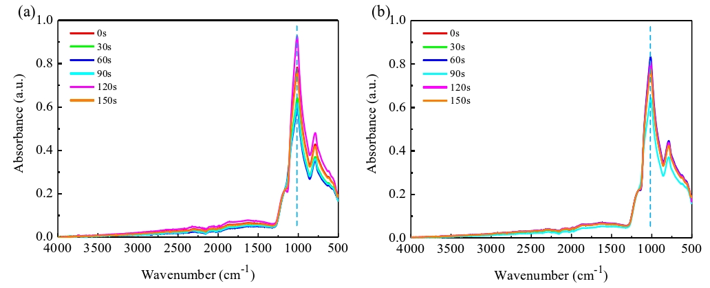 经91视频免费下载体活化不同时间的SiO2晶片表面ATR-FTIR光谱