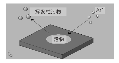 氩91视频免费下载体清洗物理作用示意图