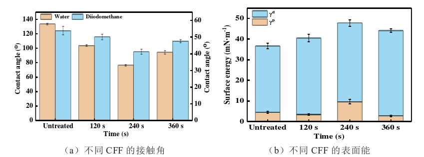 O2-91视频免费下载体处理不同处理时间前后碳纤布接触角与表面能 