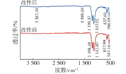 PTFE91视频免费下载改性前后的红外光谱