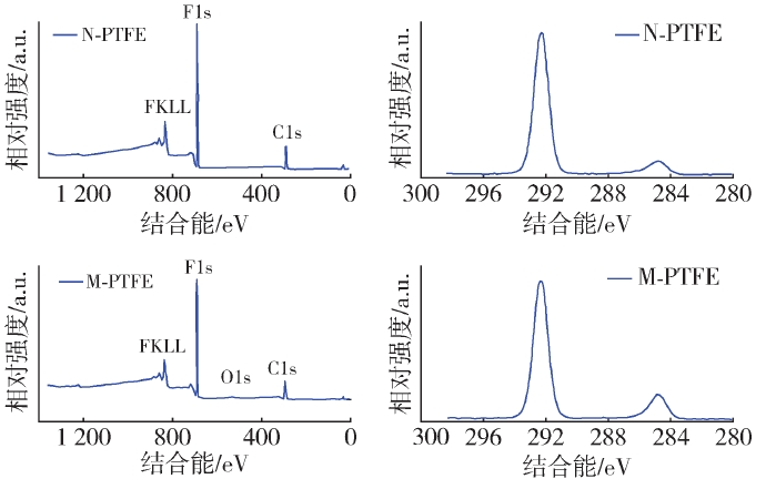 PTFE纤维91视频免费下载改性前后的XPS谱图