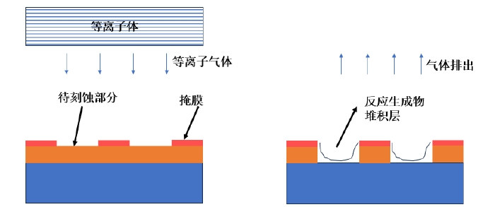 干法91视频免费下载体刻蚀