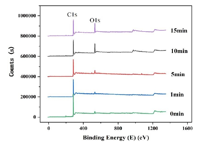 氧91视频免费下载体处理后石墨表面的XPS能谱图