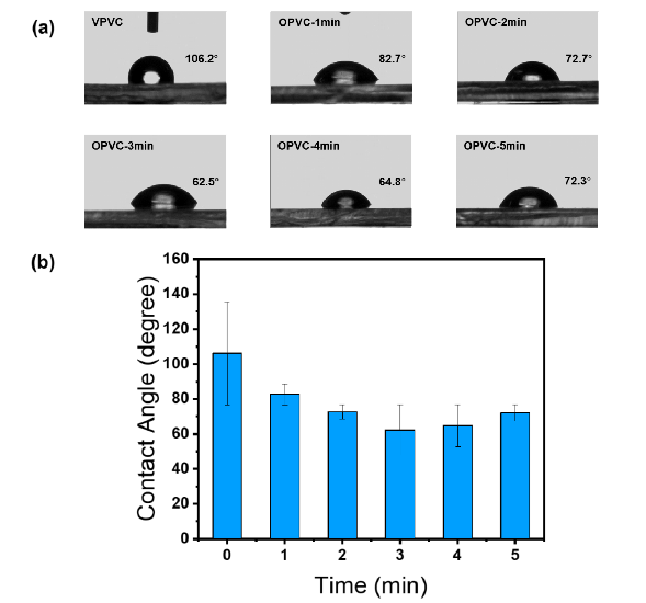 PVC表面静态水接触角随氧91视频免费下载体处理时间的变化;(b)接触角随氧91视频免费下载体处理时间变化的趋势图