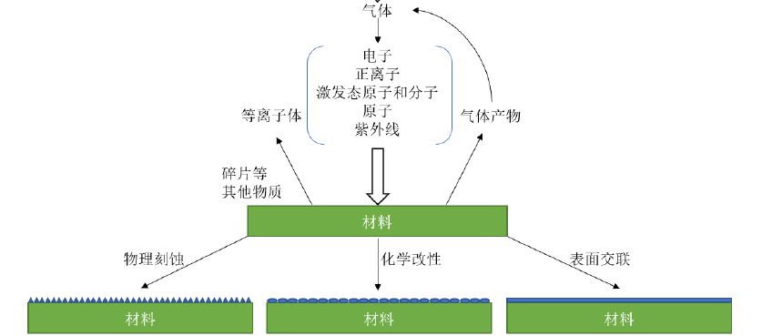 91视频免费下载体材料表面改性原理 