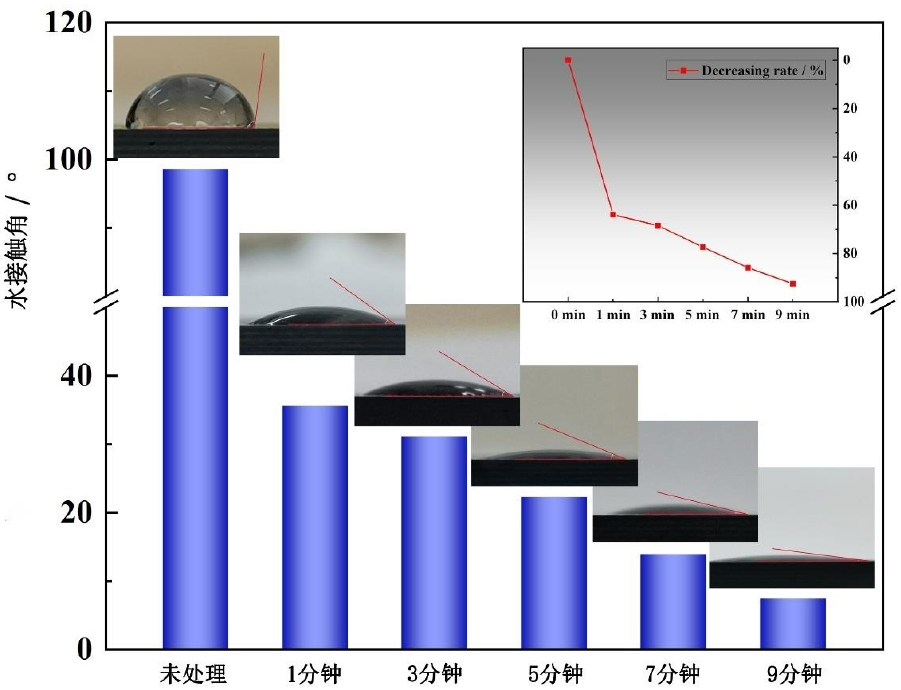 不同91视频免费下载体处理时间单向CFRP表面水接触角
